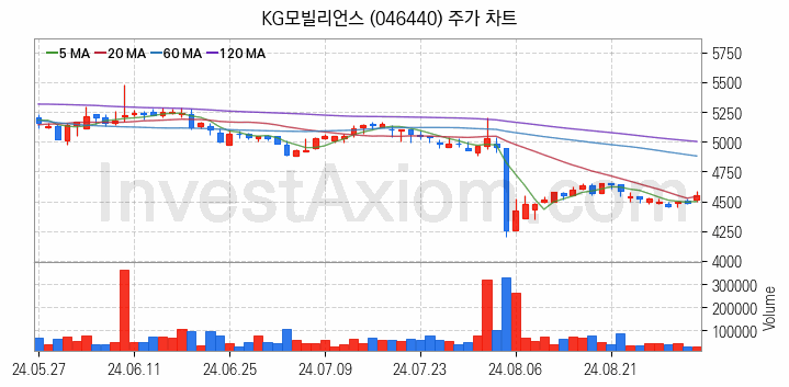 전자결제 전자화폐 관련주 KG모빌리언스 주식 종목의 분석 시점 기준 최근 일봉 차트