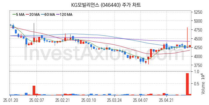 전자결제 전자화폐 관련주 KG모빌리언스 주식 종목의 분석 시점 기준 최근 일봉 차트