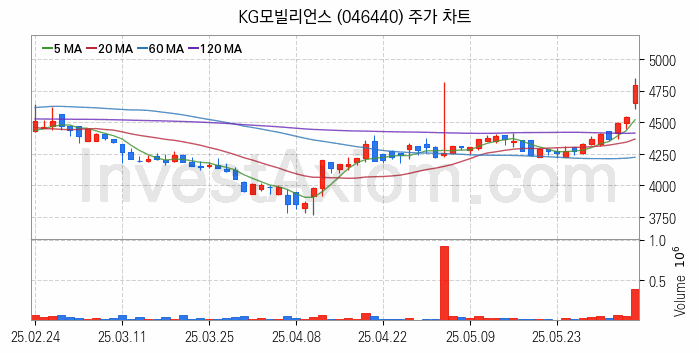 전자결제 전자화폐 관련주 KG모빌리언스 주식 종목의 분석 시점 기준 최근 일봉 차트