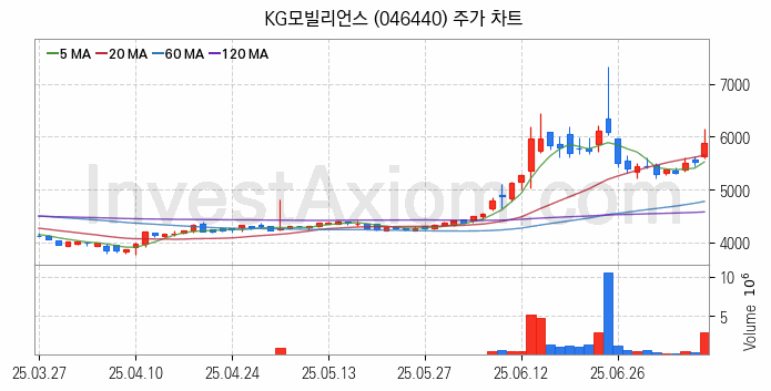 전자결제 전자화폐 관련주 KG모빌리언스 주식 종목의 분석 시점 기준 최근 일봉 차트