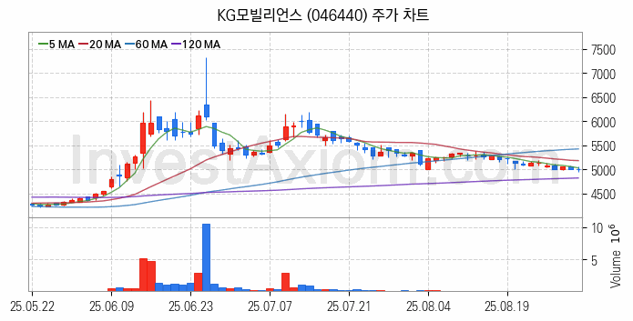 전자결제 전자화폐 관련주 KG모빌리언스 주식 종목의 분석 시점 기준 최근 일봉 차트