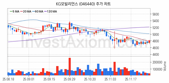 전자결제 전자화폐 관련주 KG모빌리언스 주식 종목의 분석 시점 기준 최근 일봉 차트