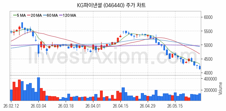 전자결제 전자화폐 관련주 KG파이낸셜 주식 종목의 분석 시점 기준 최근 일봉 차트