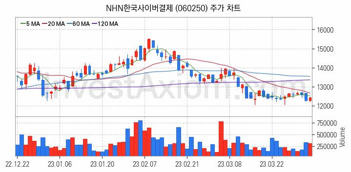 전자결제 전자화폐 관련주 NHN한국사이버결제 주식 종목의 분석 시점 기준 최근 일봉 차트