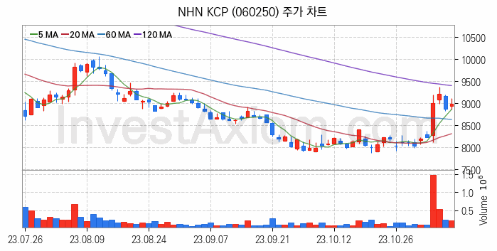 전자결제 전자화폐 관련주 NHN KCP 주식 종목의 분석 시점 기준 최근 일봉 차트