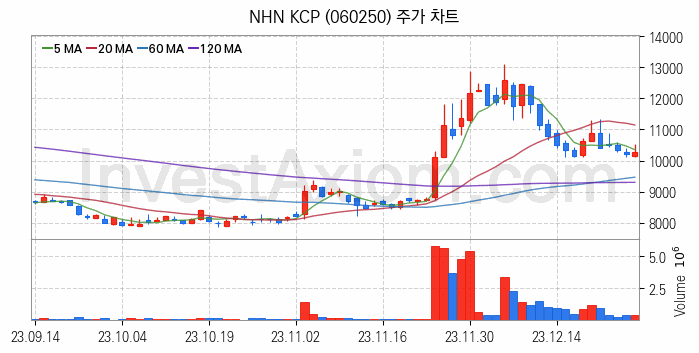 전자결제 전자화폐 관련주 NHN KCP 주식 종목의 분석 시점 기준 최근 일봉 차트