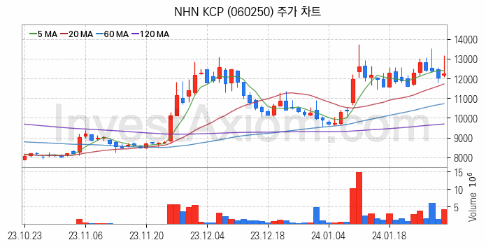 전자결제 전자화폐 관련주 NHN KCP 주식 종목의 분석 시점 기준 최근 일봉 차트