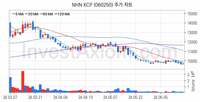 전자결제 전자화폐 관련주 NHN KCP 주식 종목의 분석 시점 기준 최근 일봉 차트