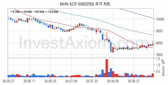 전자결제 전자화폐 관련주 NHN KCP 주식 종목의 분석 시점 기준 최근 일봉 차트