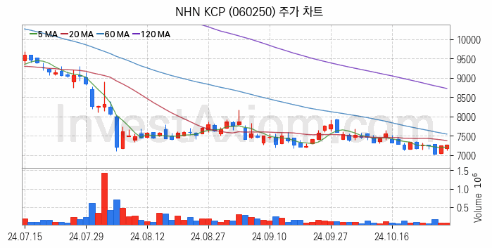 전자결제 전자화폐 관련주 NHN KCP 주식 종목의 분석 시점 기준 최근 일봉 차트