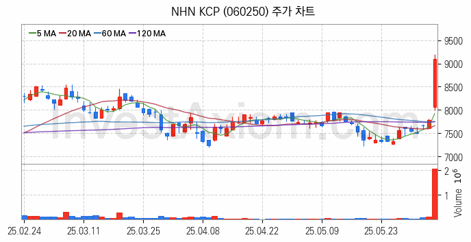 전자결제 전자화폐 관련주 NHN KCP 주식 종목의 분석 시점 기준 최근 일봉 차트