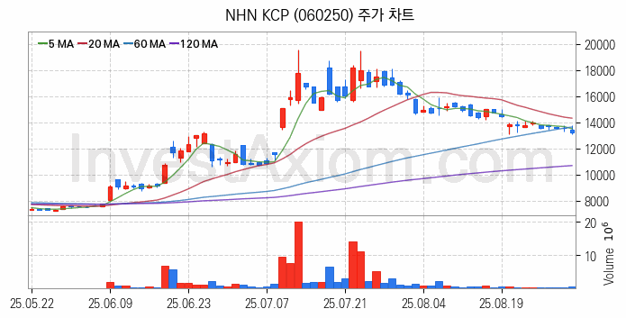 전자결제 전자화폐 관련주 NHN KCP 주식 종목의 분석 시점 기준 최근 일봉 차트