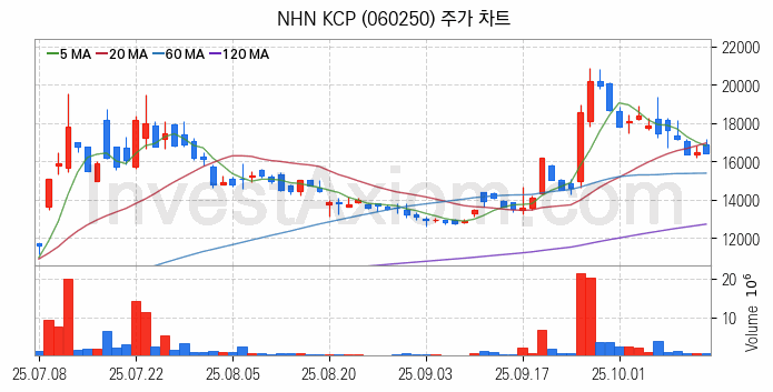 전자결제 전자화폐 관련주 NHN KCP 주식 종목의 분석 시점 기준 최근 일봉 차트