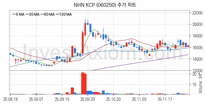 전자결제 전자화폐 관련주 NHN KCP 주식 종목의 분석 시점 기준 최근 일봉 차트