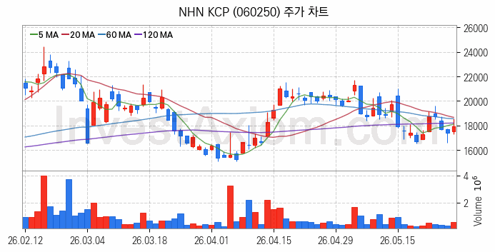 전자결제 전자화폐 관련주 NHN KCP 주식 종목의 분석 시점 기준 최근 일봉 차트