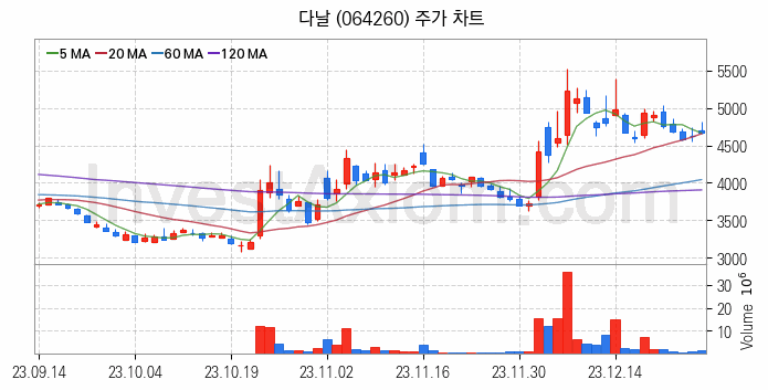 전자결제 전자화폐 관련주 다날 주식 종목의 분석 시점 기준 최근 일봉 차트