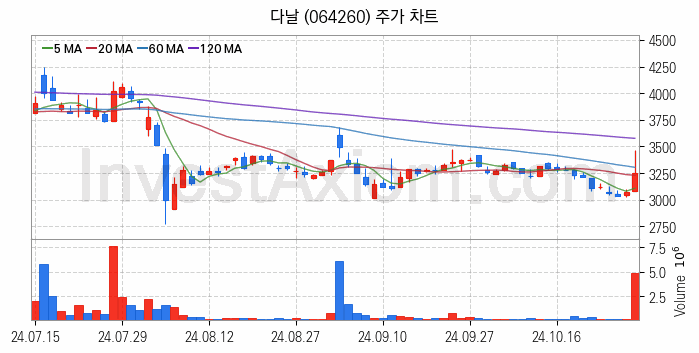 전자결제 전자화폐 관련주 다날 주식 종목의 분석 시점 기준 최근 일봉 차트