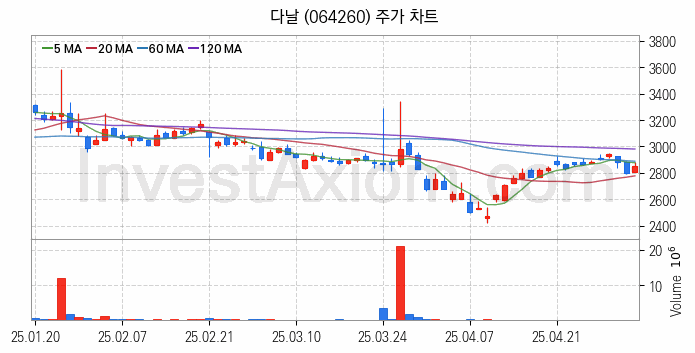 전자결제 전자화폐 관련주 다날 주식 종목의 분석 시점 기준 최근 일봉 차트