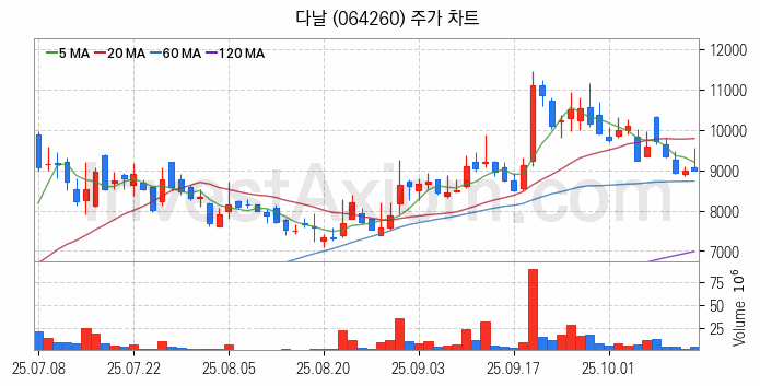 전자결제 전자화폐 관련주 다날 주식 종목의 분석 시점 기준 최근 일봉 차트