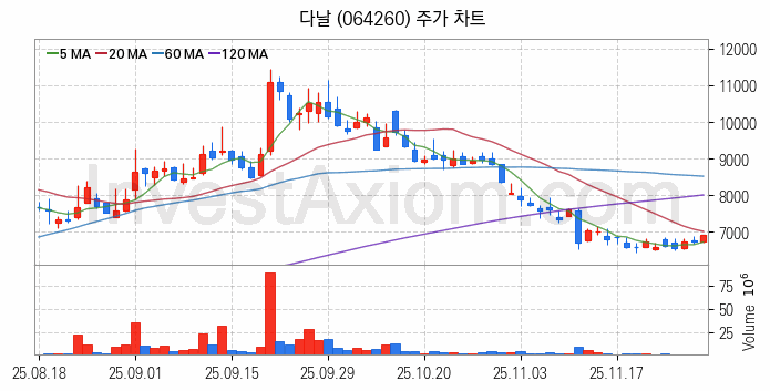 전자결제 전자화폐 관련주 다날 주식 종목의 분석 시점 기준 최근 일봉 차트