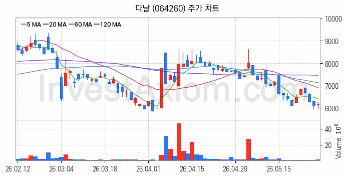 전자결제 전자화폐 관련주 다날 주식 종목의 분석 시점 기준 최근 일봉 차트