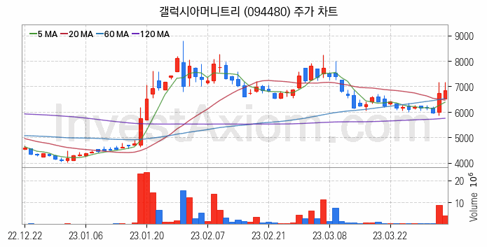 전자결제 전자화폐 관련주 갤럭시아머니트리 주식 종목의 분석 시점 기준 최근 일봉 차트