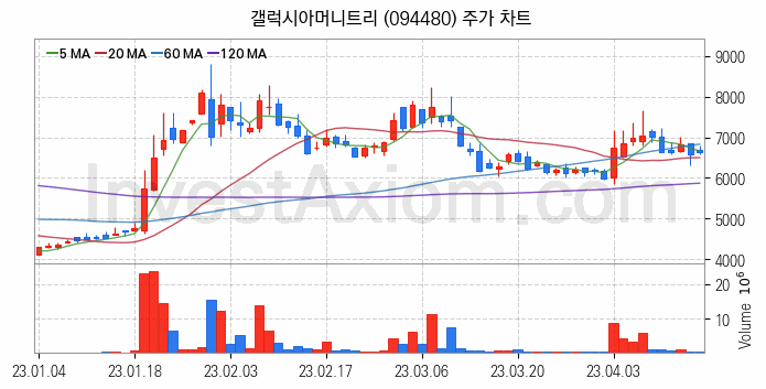 전자결제 전자화폐 관련주 갤럭시아머니트리 주식 종목의 분석 시점 기준 최근 일봉 차트