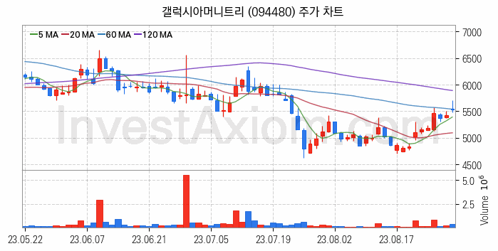 전자결제 전자화폐 관련주 갤럭시아머니트리 주식 종목의 분석 시점 기준 최근 일봉 차트