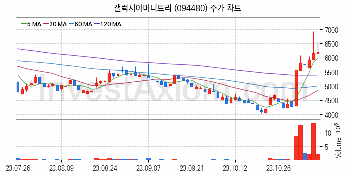 전자결제 전자화폐 관련주 갤럭시아머니트리 주식 종목의 분석 시점 기준 최근 일봉 차트