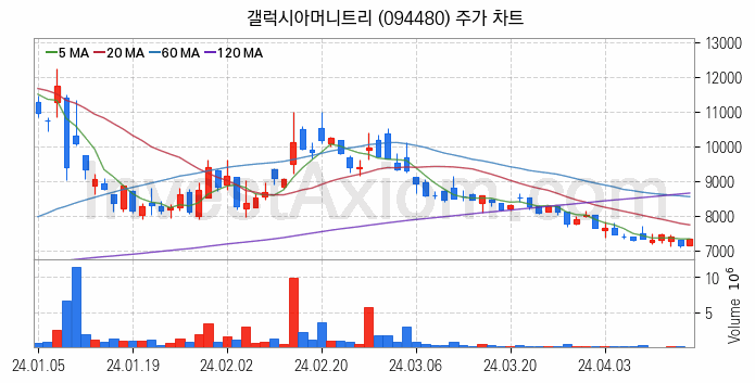 전자결제 전자화폐 관련주 갤럭시아머니트리 주식 종목의 분석 시점 기준 최근 일봉 차트