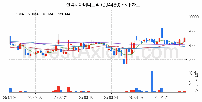 전자결제 전자화폐 관련주 갤럭시아머니트리 주식 종목의 분석 시점 기준 최근 일봉 차트