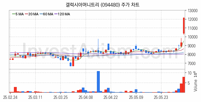 전자결제 전자화폐 관련주 갤럭시아머니트리 주식 종목의 분석 시점 기준 최근 일봉 차트