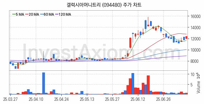 전자결제 전자화폐 관련주 갤럭시아머니트리 주식 종목의 분석 시점 기준 최근 일봉 차트