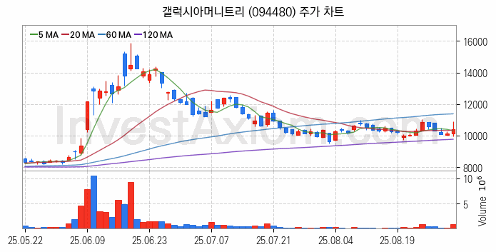 전자결제 전자화폐 관련주 갤럭시아머니트리 주식 종목의 분석 시점 기준 최근 일봉 차트