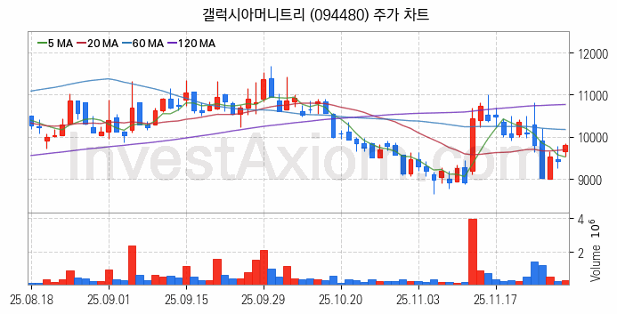 전자결제 전자화폐 관련주 갤럭시아머니트리 주식 종목의 분석 시점 기준 최근 일봉 차트