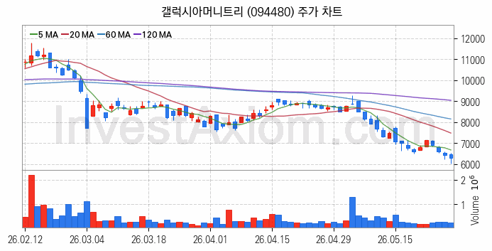 전자결제 전자화폐 관련주 갤럭시아머니트리 주식 종목의 분석 시점 기준 최근 일봉 차트
