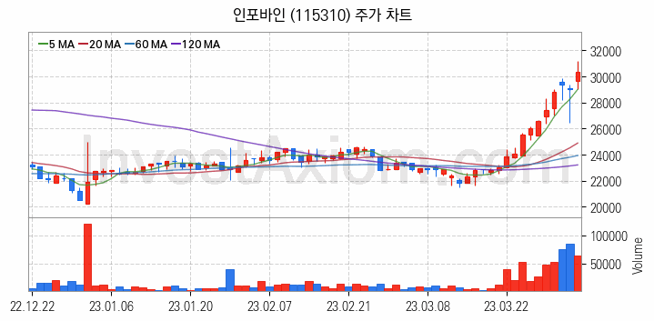 전자결제 전자화폐 관련주 인포바인 주식 종목의 분석 시점 기준 최근 일봉 차트