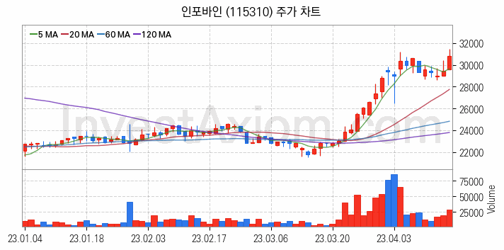 전자결제 전자화폐 관련주 인포바인 주식 종목의 분석 시점 기준 최근 일봉 차트