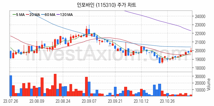 전자결제 전자화폐 관련주 인포바인 주식 종목의 분석 시점 기준 최근 일봉 차트