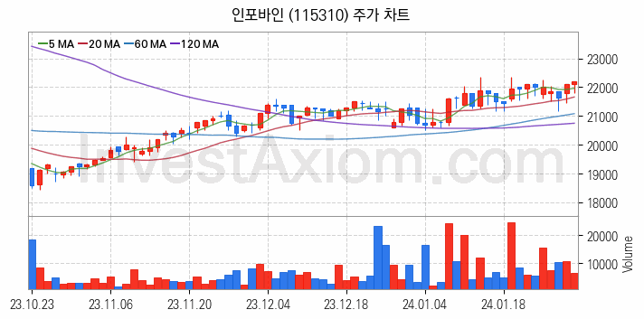 전자결제 전자화폐 관련주 인포바인 주식 종목의 분석 시점 기준 최근 일봉 차트