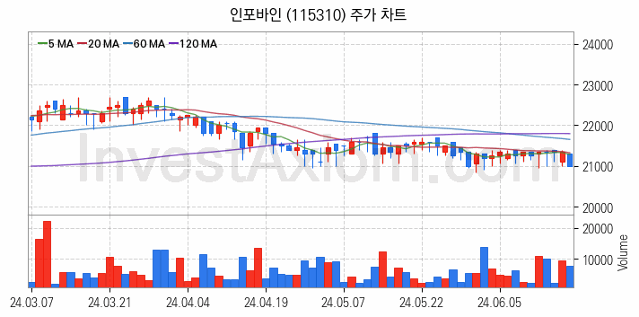 전자결제 전자화폐 관련주 인포바인 주식 종목의 분석 시점 기준 최근 일봉 차트