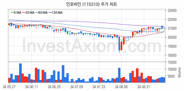 전자결제 전자화폐 관련주 인포바인 주식 종목의 분석 시점 기준 최근 일봉 차트