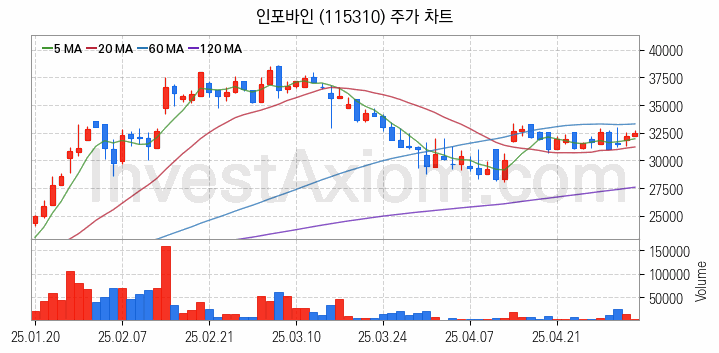 전자결제 전자화폐 관련주 인포바인 주식 종목의 분석 시점 기준 최근 일봉 차트