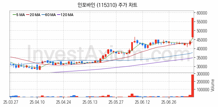 전자결제 전자화폐 관련주 인포바인 주식 종목의 분석 시점 기준 최근 일봉 차트