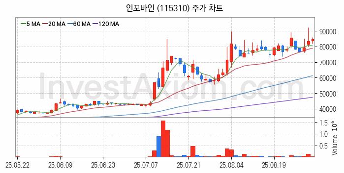 전자결제 전자화폐 관련주 인포바인 주식 종목의 분석 시점 기준 최근 일봉 차트
