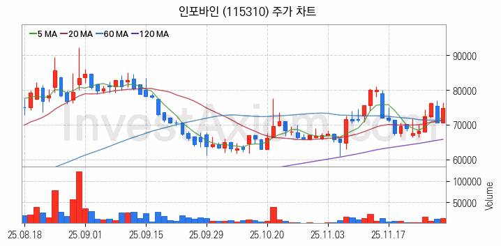 전자결제 전자화폐 관련주 인포바인 주식 종목의 분석 시점 기준 최근 일봉 차트