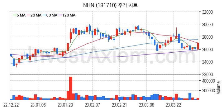 전자결제 전자화폐 관련주 NHN 주식 종목의 분석 시점 기준 최근 일봉 차트