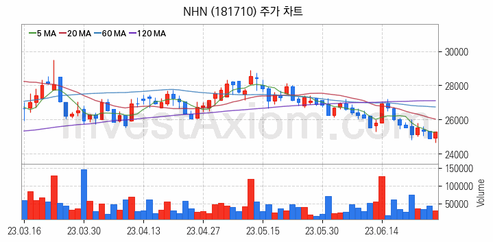 전자결제 전자화폐 관련주 NHN 주식 종목의 분석 시점 기준 최근 일봉 차트