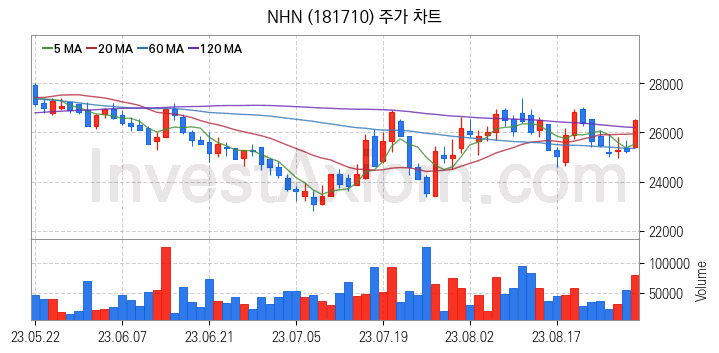 전자결제 전자화폐 관련주 NHN 주식 종목의 분석 시점 기준 최근 일봉 차트