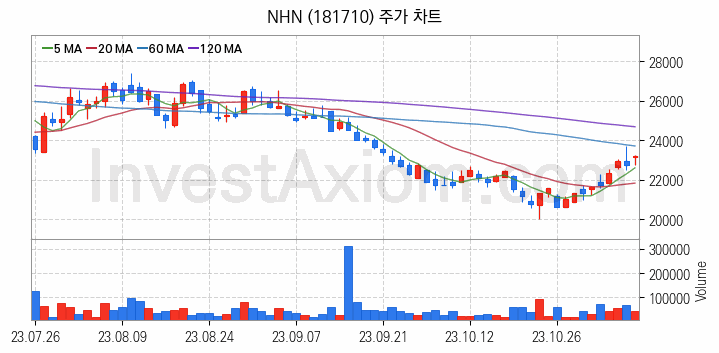 전자결제 전자화폐 관련주 NHN 주식 종목의 분석 시점 기준 최근 일봉 차트